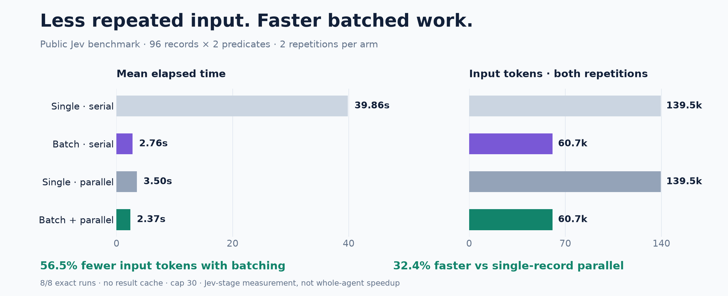 Public batching and concurrency measurement
