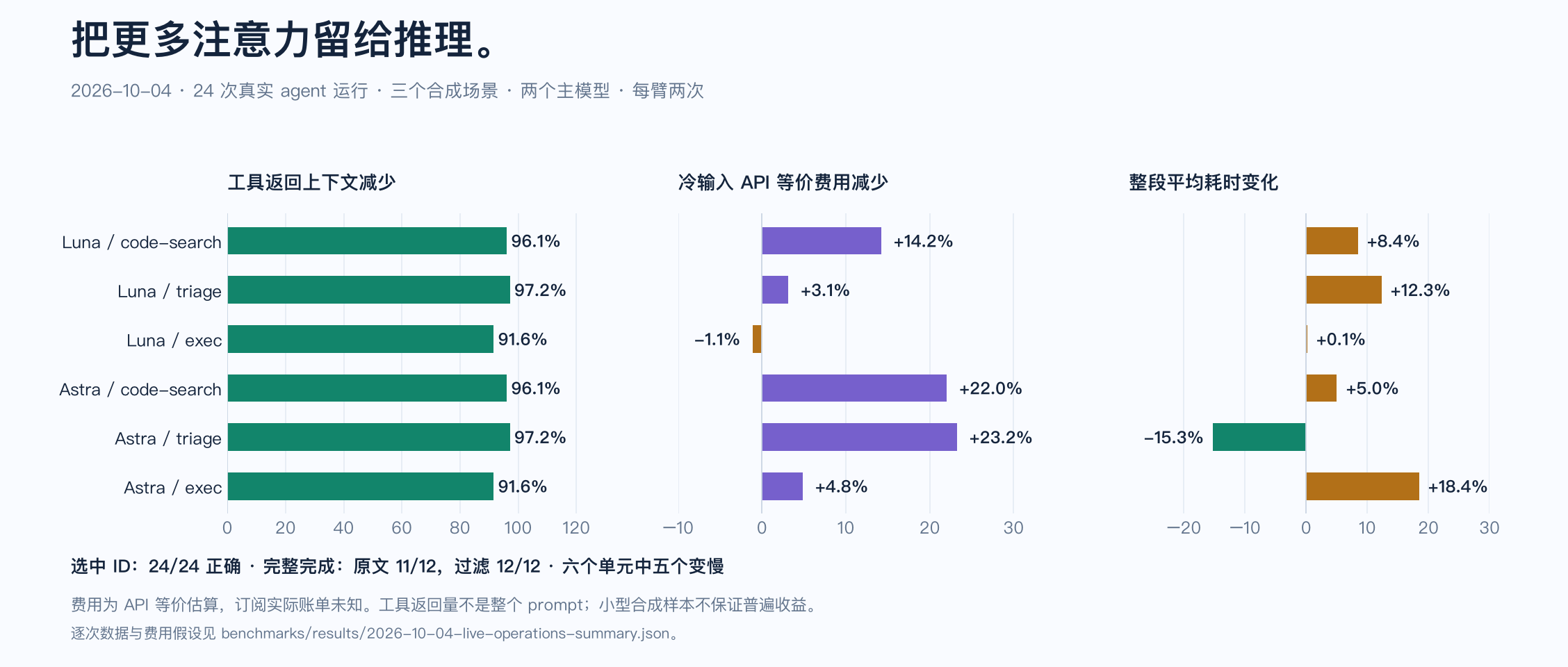 最新整段任务的上下文缩减、API 等价费用与耗时变化