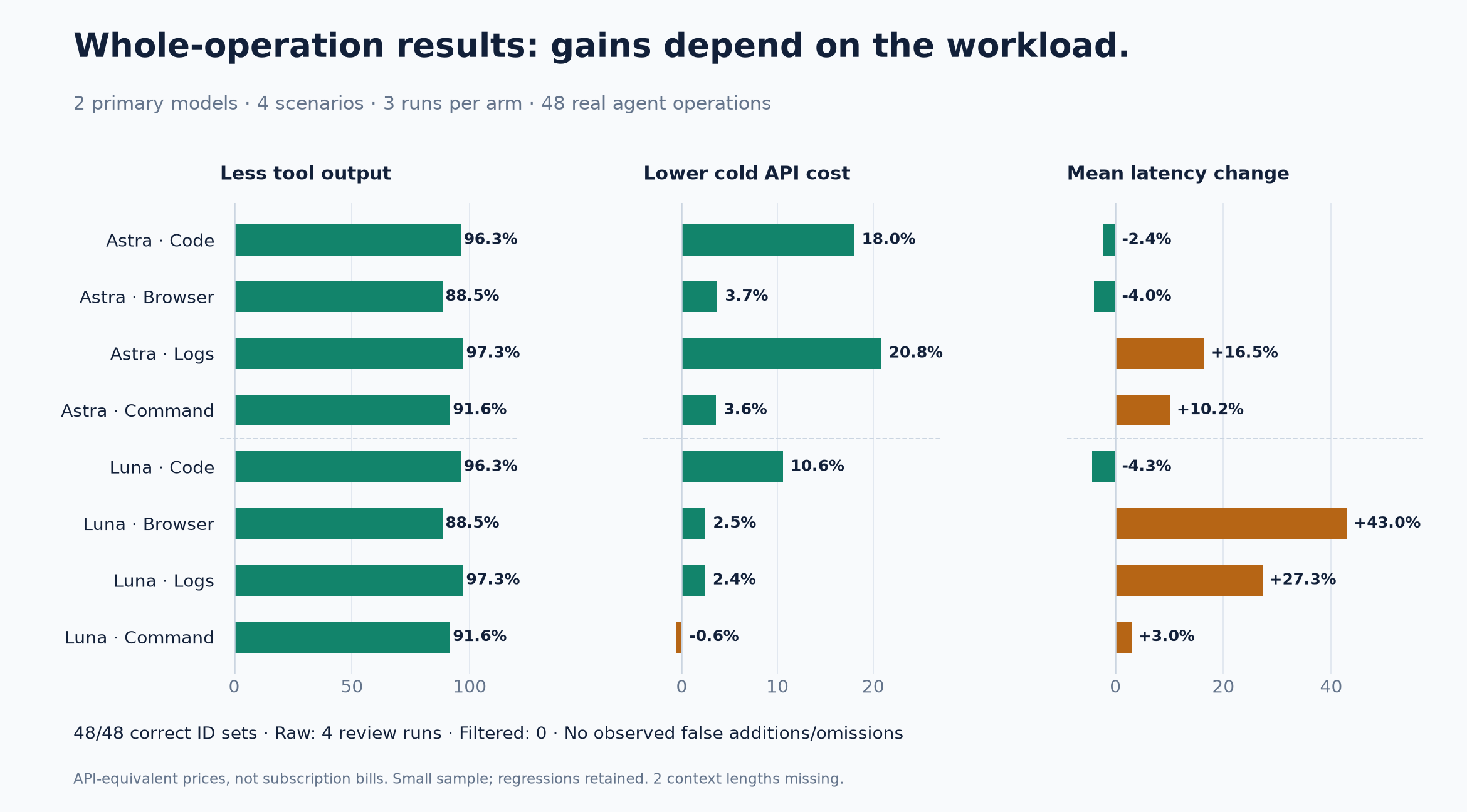 Whole-operation context, cost and latency results