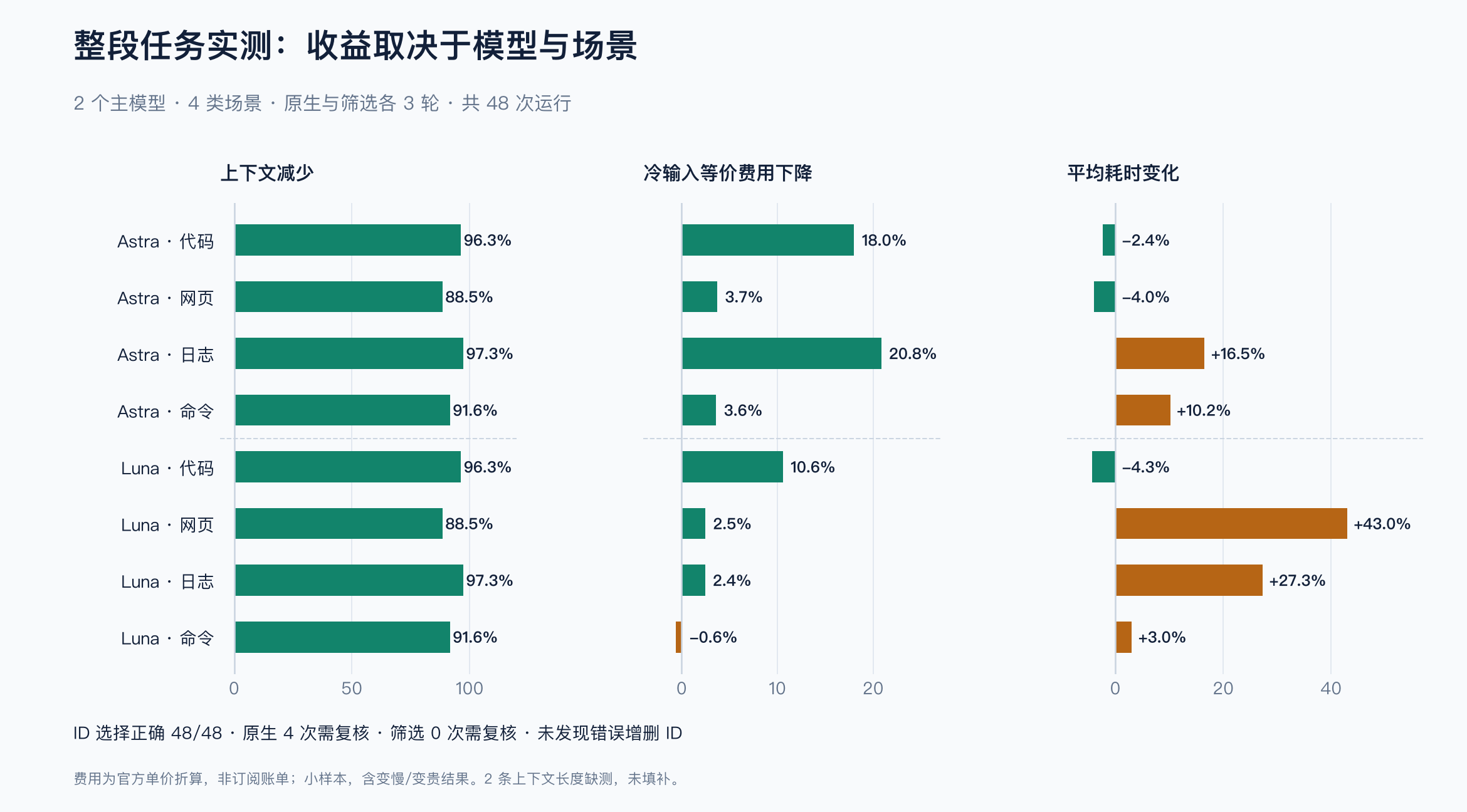 整段任务中的上下文、费用与耗时变化