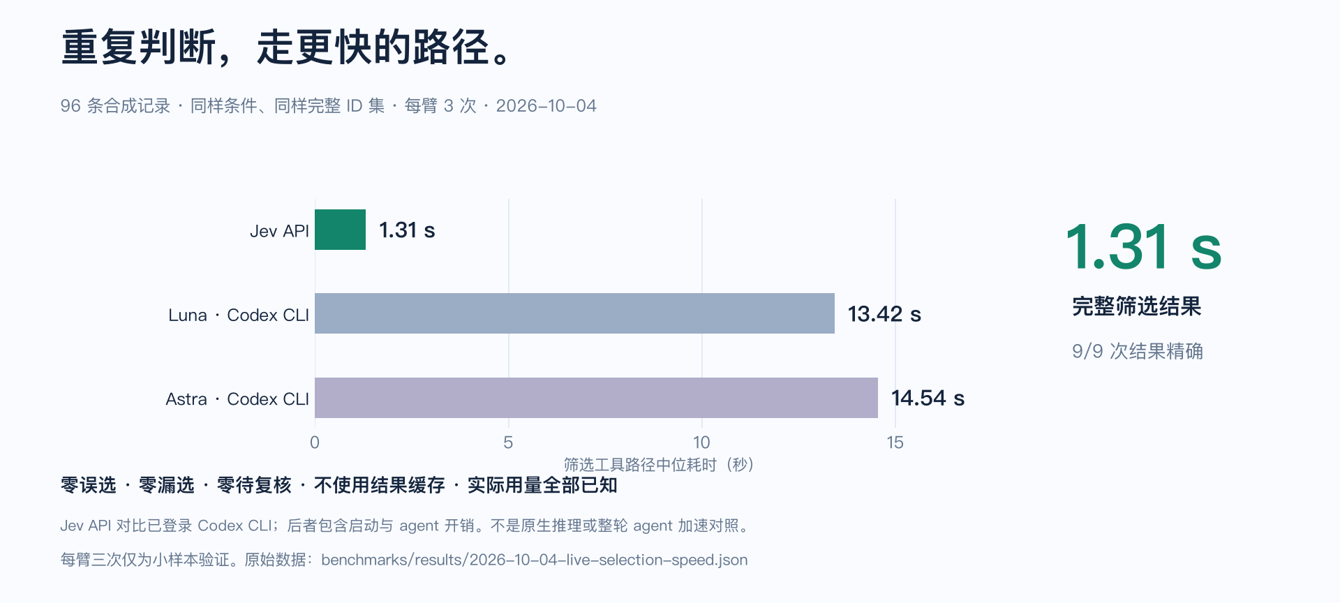 同输出筛选路径,每条 3/3 精确:Jev API 1.313 秒,Codex CLI Luna 13.421 秒、Astra 14.543 秒