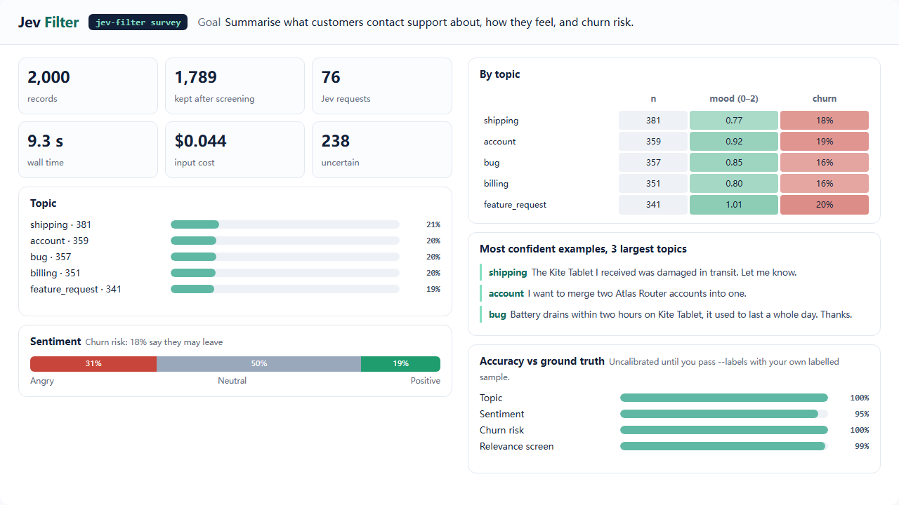 Survey dashboard for 2,000 generated support tickets