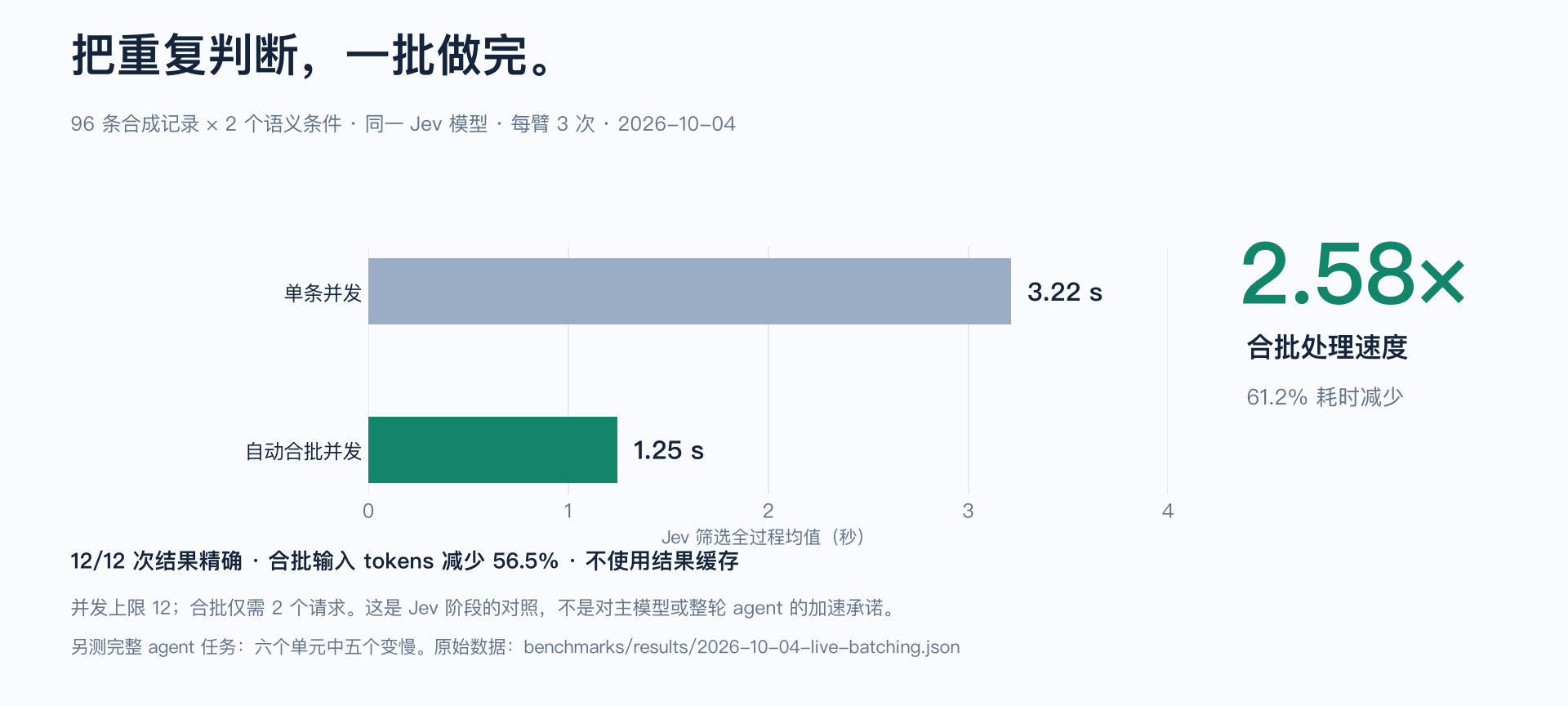 相同 Jev 工作量,2.58 倍筛选速度