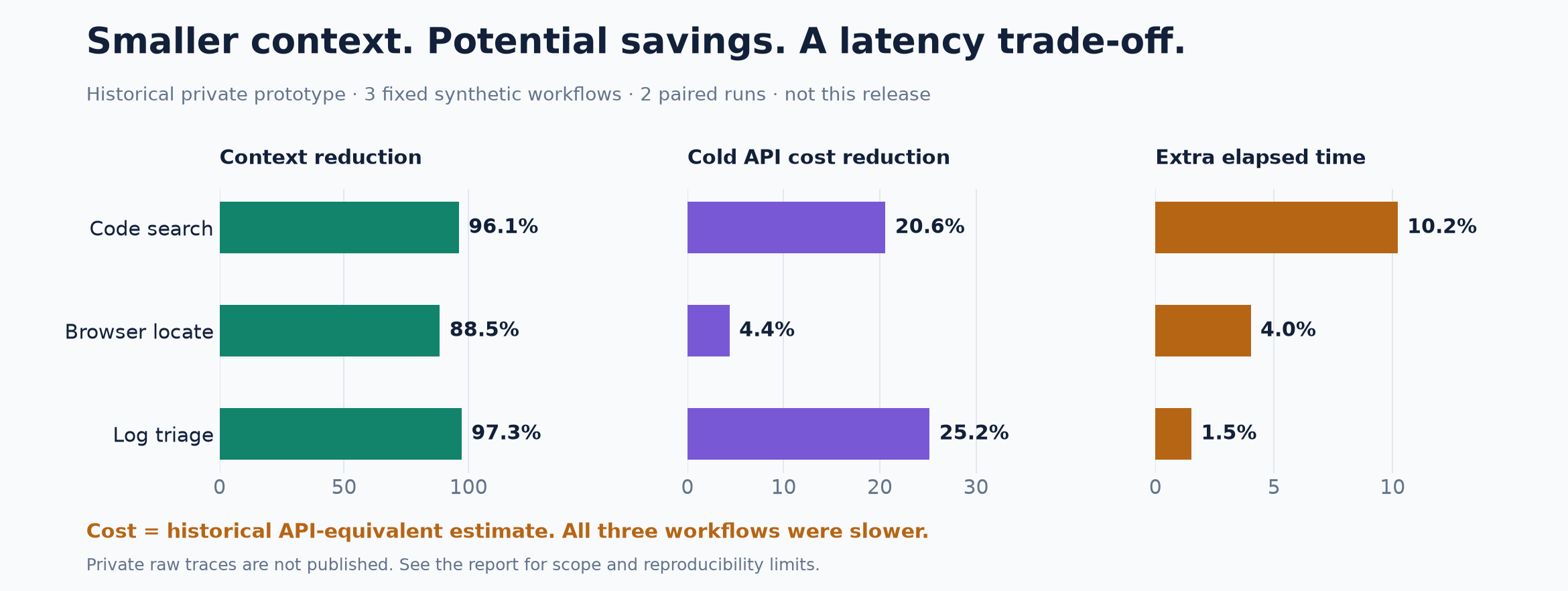 Historical context, cost and latency trade-offs