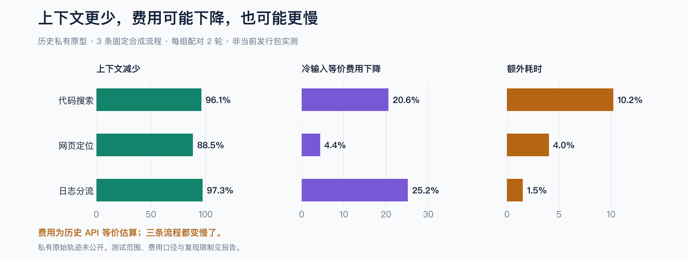 历史流程中的上下文、费用和耗时变化
